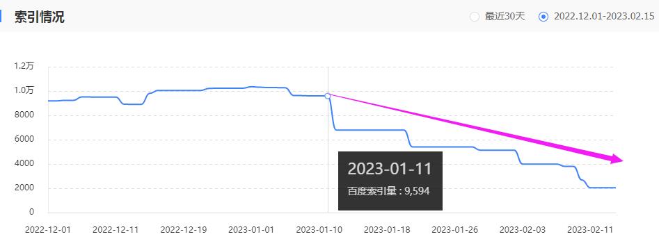 网站百度索引数据断崖式下降（数据来源：百度站长平台）