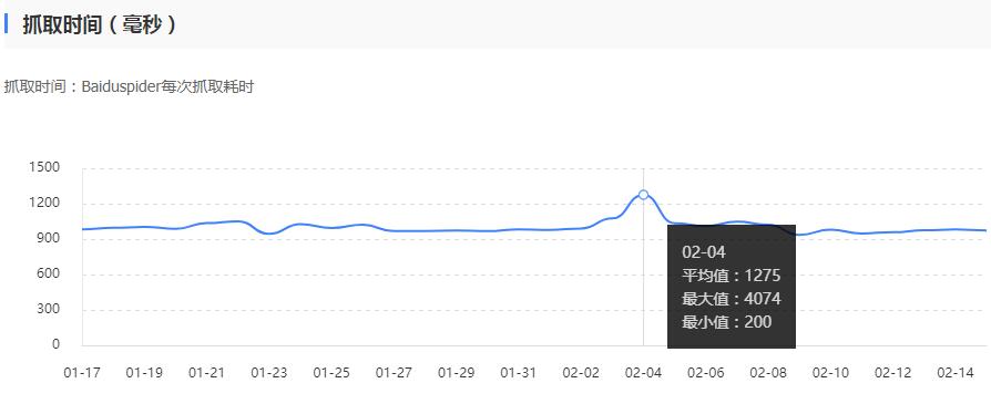 百度蜘蛛抓取时间（数据来源：百度站长平台）