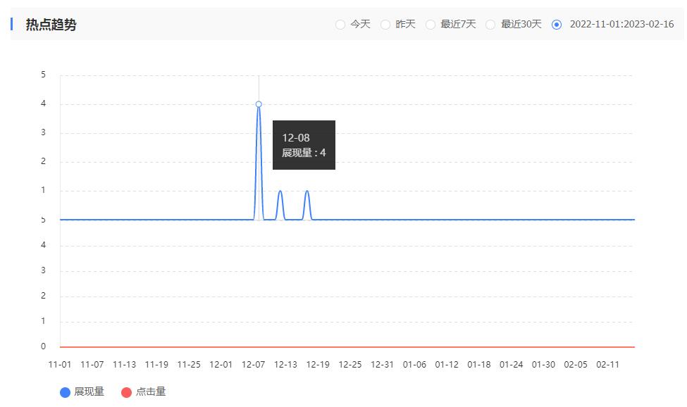 一个新的二级域名网站流量情况（数据来源：百度站长）