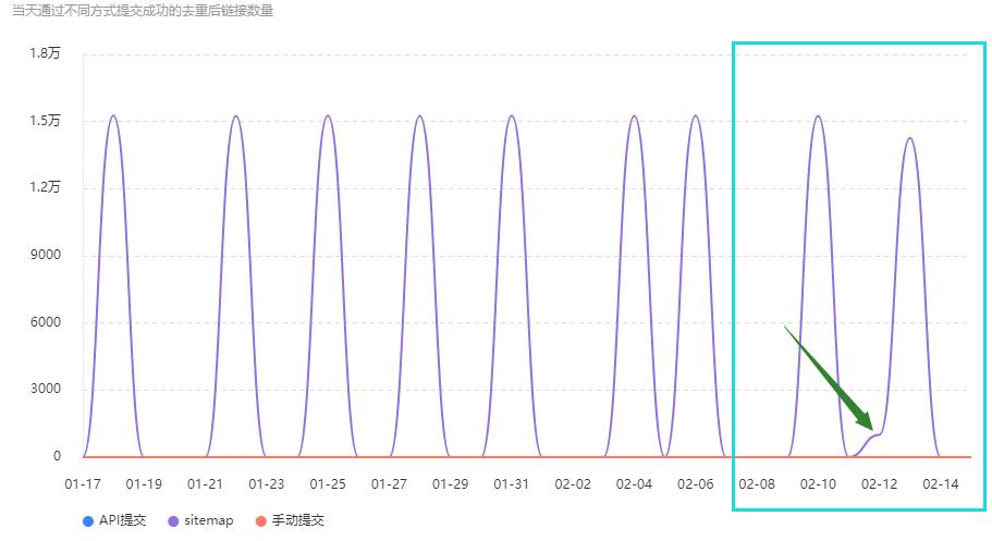 网站sitemap提交数据情况（数据来源：百度站长平台）