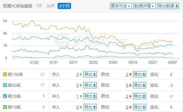 百度PC关键词排名趋势下降（数据来源：5118）