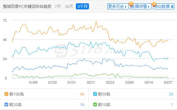 整域百度PC关键词排名趋势下降（来源：5118）