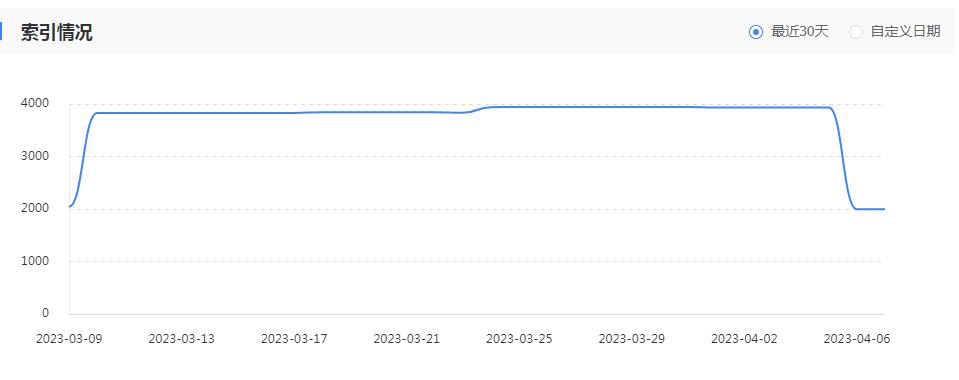 bitol.net百度索引数据